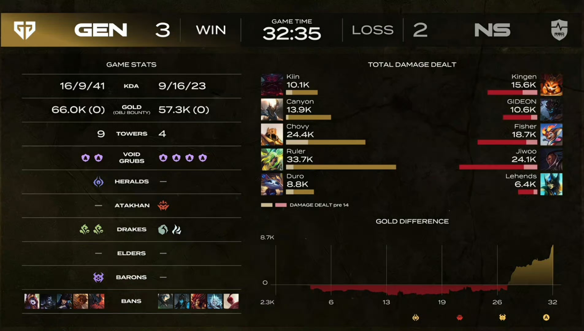 GEN横扫V5,Hanssama操刀奇招英雄翻盘鏖战多局四强赛,留下经典瞬间的简单介绍 GEN横扫V5,Hanssama操刀奇招英雄翻盘鏖战多局四强赛,留下经典瞬间的简单介绍