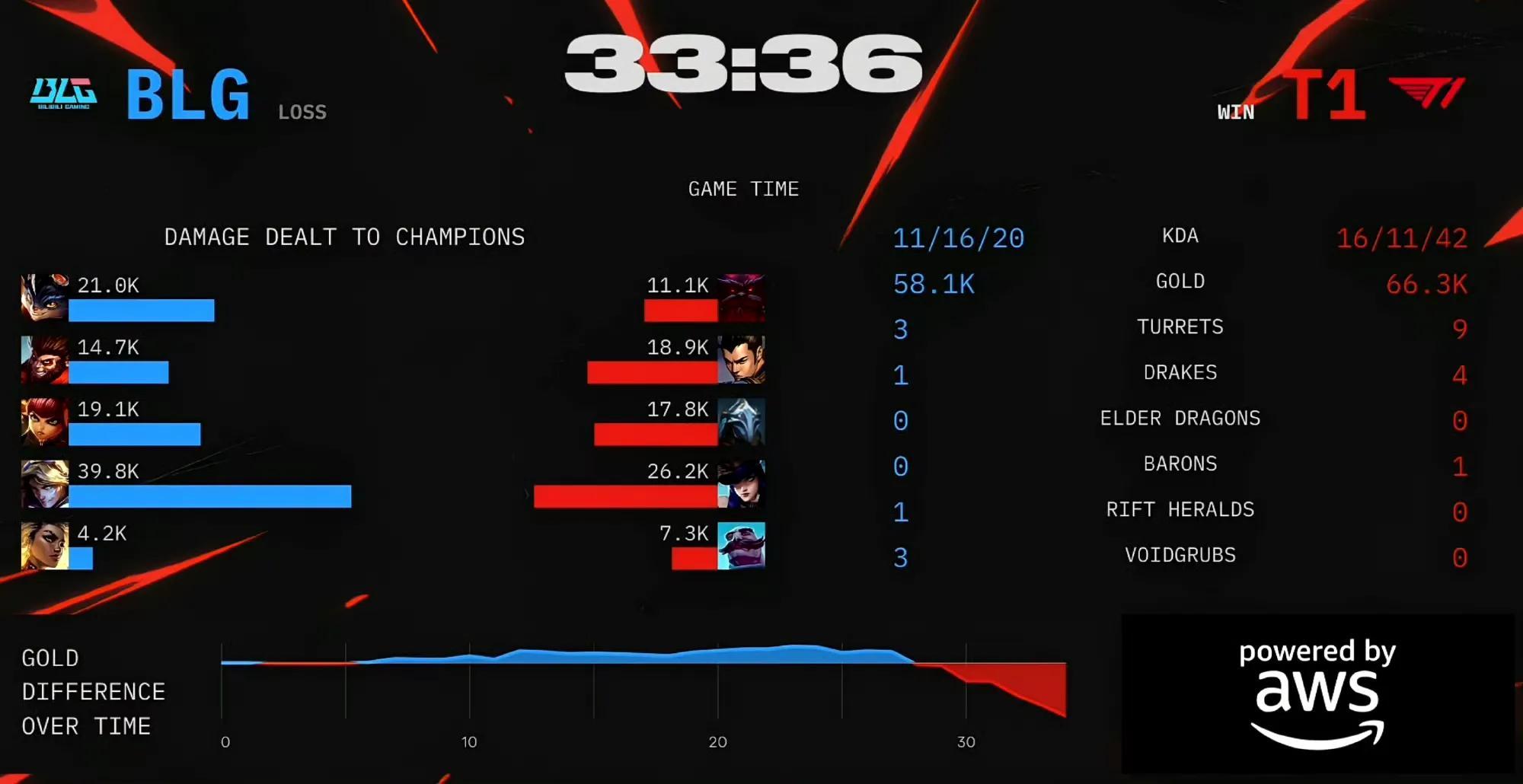 V5轻取TSM,Faker极限生还后反打焦点之战淘汰赛,成为赛场最大亮点 V5轻取TSM,Faker极限生还后反打焦点之战淘汰赛,成为赛场最大亮点